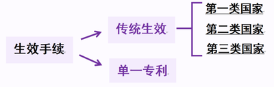 欧洲发明生效详细信息